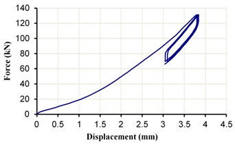 The load-displacement diagram of ESI with  a 5 mm gap, under the vertical load 100±30 kN