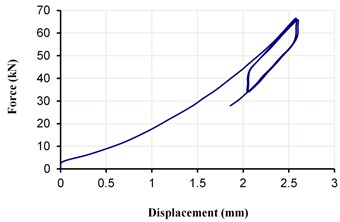 The load-displacement curve of ESI for an 8 mm gap under a  vertical load of 50±15 kN