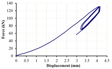 The load-displacement curve of ESI for an  8 mm gap under a vertical load of 100±30 kN