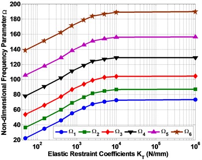 The relation between non-dimensional frequencies parameter (Ω) and elastic  restraint coefficient (KT)