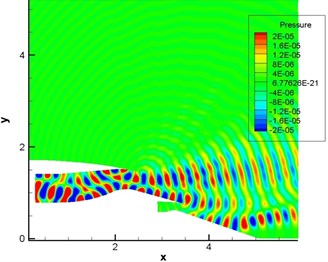 Computational result of pressure fluctuations of engine duct (pipe mode m= 4, n= 1-4)
