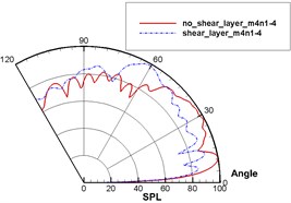 Sound directivities of sound source modes of different pipes with and without the shear layer
