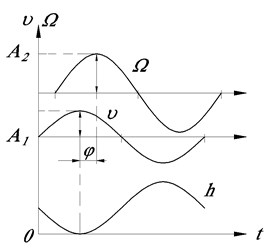 The oscillation source a) shavings and harmonic oscillations, b) the longitudinal displacement speed ϑ and the rotation frequency Ω of the process object: h – axial movement; φ=ω∆t