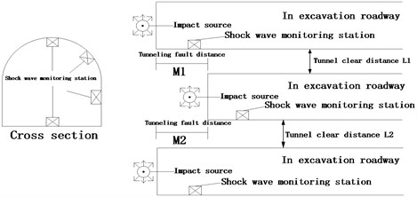 Shock response characteristics of surrounding rock of tunnel and Chambers model