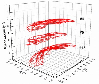 Motion trajectories at locations #4, #9 and #15  with the pretension of 25 N, 35 N under the middle flow