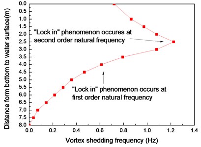 Vortex shedding frequencies along the riser axial direction calculated from Strouhal relation