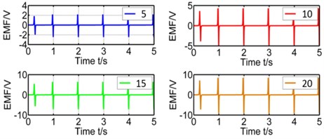 Effect of winding's layers on coupling factor and induced voltage