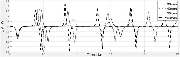 Effect of rotating speed