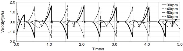 Effect of rotating speed