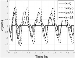 Effect of spring stiffness