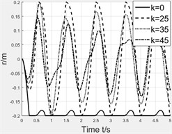 Effect of spring stiffness