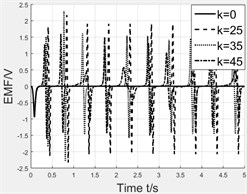 Effect of spring stiffness