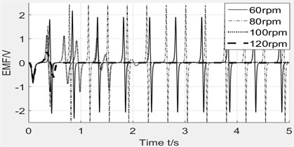 Effect of rotating speed on induced voltage