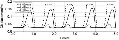 Curves of displacement and velocity of magnet in three pipes