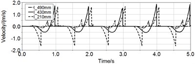 Curves of displacement and velocity of magnet in three pipes