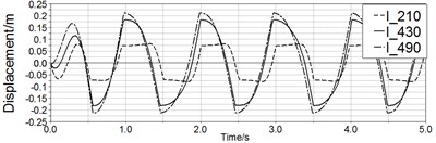 Curves of displacement and velocity of three pipe