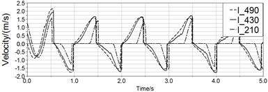 Curves of displacement and velocity of three pipe