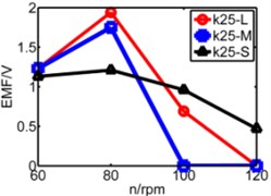 Comparison diagram of three pipes’ induced voltage