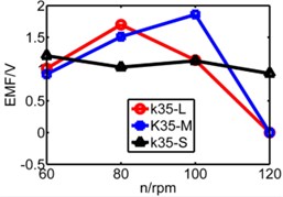 Comparison diagram of three pipes’ induced voltage