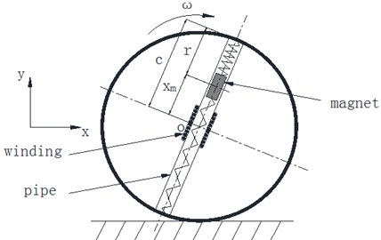 a) Sphere structure diagram; b) forces diagram of magnetic