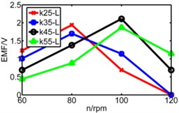 Diagram of three pipes’ induced voltage with rotating speed to be X axis