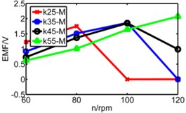 Diagram of three pipes’ induced voltage with rotating speed to be X axis