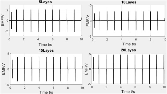 Diagram of induced voltage with varying winding layers