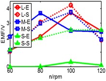 Comparison of three pipes’ induced voltage peaks when k is 8.53/9.85/10.7/12.8