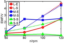 Comparison of three pipes’ induced voltage peaks when k is 8.53/9.85/10.7/12.8