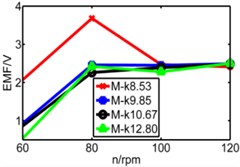 Comparison diagram of three pipes’ induced voltage