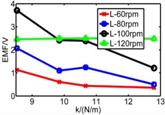 Comparison diagram of three pipes’ induced voltage