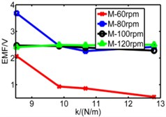 Comparison diagram of three pipes’ induced voltage