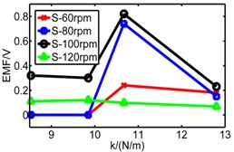 Comparison diagram of three pipes’ induced voltage