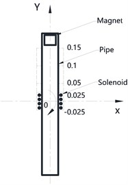 a) Theoretical model of pipe; b) trajectory of magnet