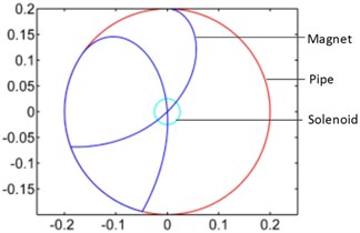 a) Theoretical model of pipe; b) trajectory of magnet