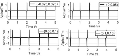 Effect of winding’s position on coupling factor and induced voltage