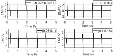 Effect of winding’s position on coupling factor and induced voltage