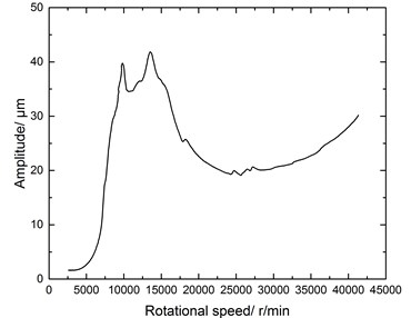 Frequency response curve for E4