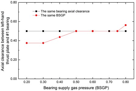 Axial clearance changing with BSGP