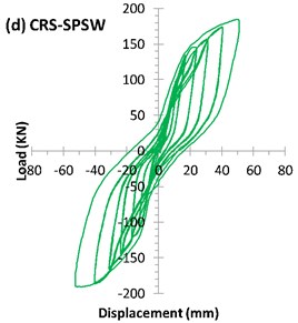 Hysteresis curve of specimens