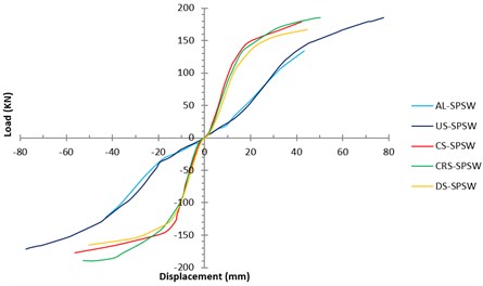 Load-Displacements curves  of all specimens