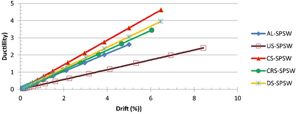 Ductility at different levels of drift