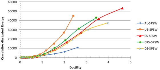 Ductility versus cumulative dissipated energy