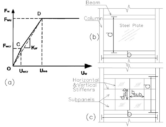 a) shear load-displacement of infill plate only according to b) PFI method  and c) schematic of unstiffened and stiffened SPSW [25]
