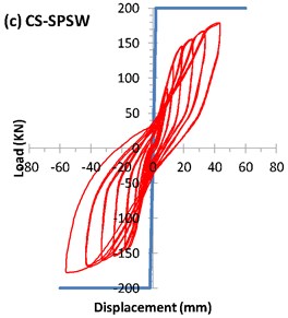 Hysteresis curve of specimens