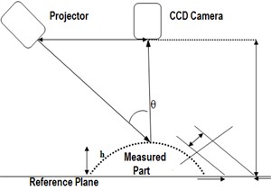 a), b), c) Obtaining of CAD model and error values, d) of surfaces using fringe projection