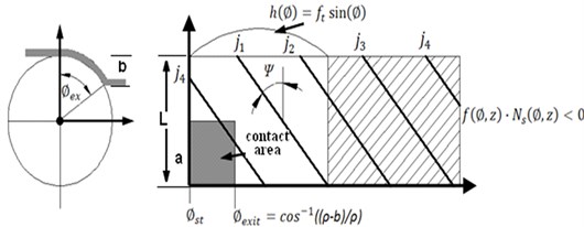 a) The contact area graph, b) removed volume simulation [1]