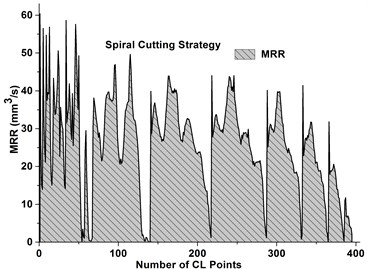 IMRR values for various cutting strategies