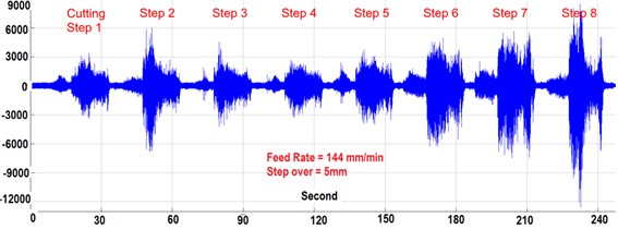 Samples of the measured sound signal for experiments: a) 8, b) 10