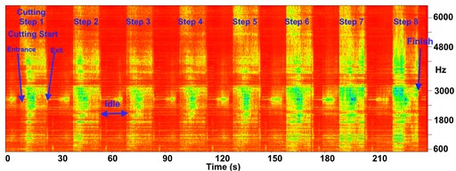 Frequency spectrograms of cutting sound for experiments: a) 8, b) 10